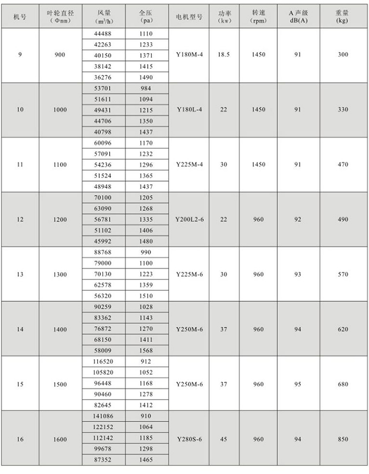 HTF(GYF)-III型混流式消防高溫排煙軸流通風機性能參數表(2)